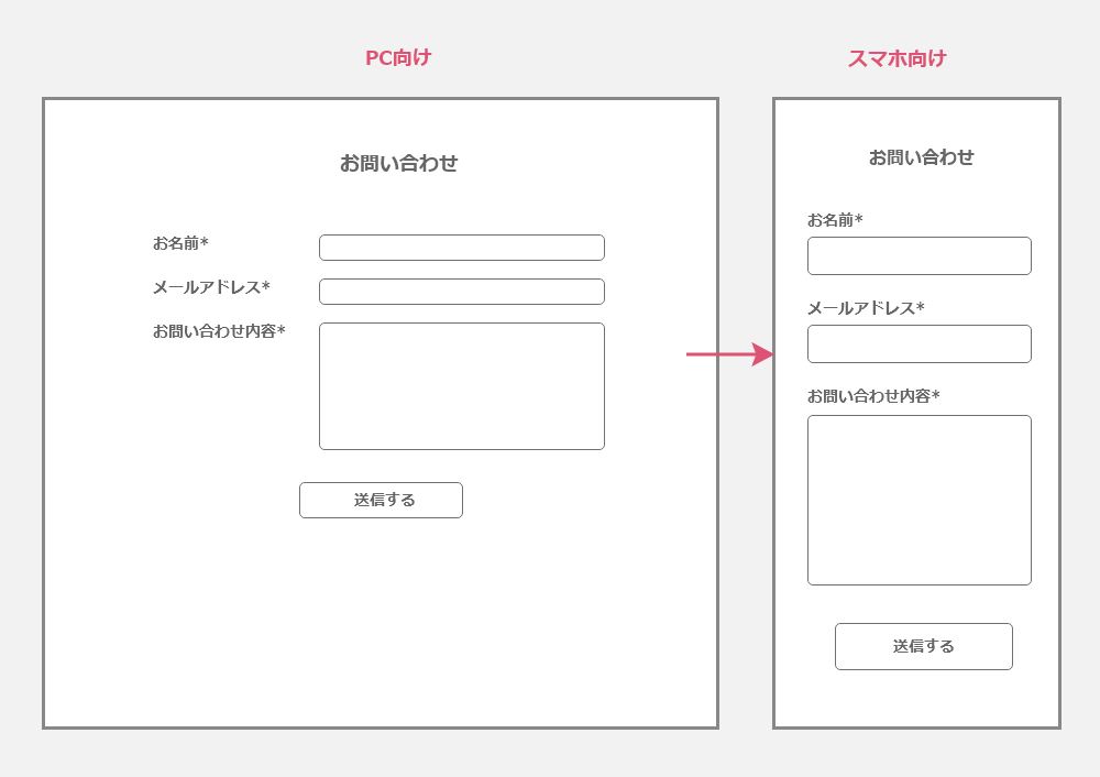 スマホデのフォームは入力しやすくする