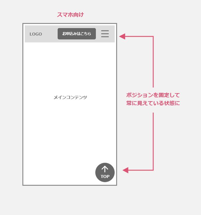 スマホのヘッダーやトップへ戻るボタンはポジションを固定して常に見えている状態にする。